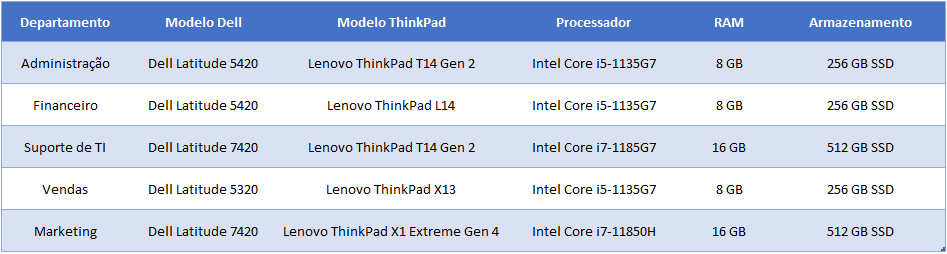 configuração de notebooks corporativos